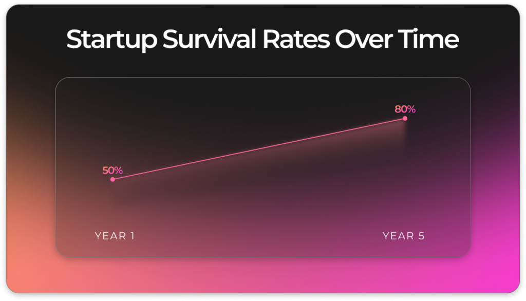 Several factors contribute to these high failure rates. Lack of market demand, poor management, and financial woes are common culprits