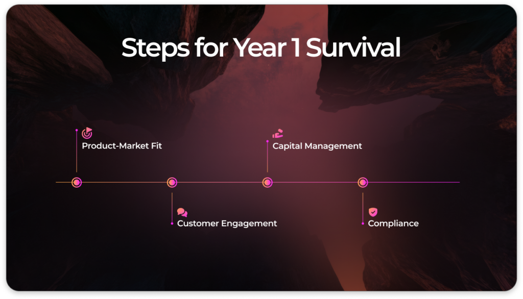 The first year for fintech and insurtech startups is pivotal. It's a period filled with challenges and opportunities that can determine the future trajectory.